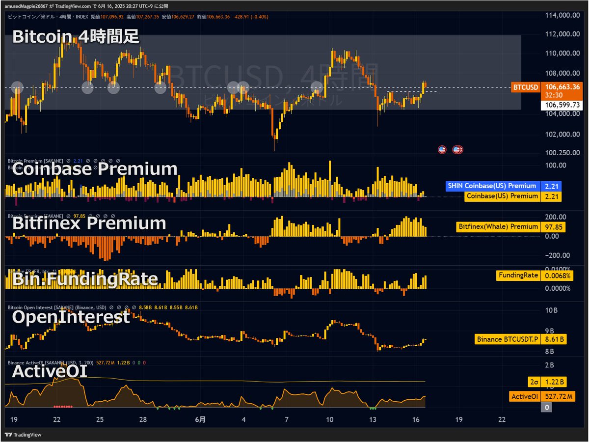 SakaneBTC's tweet photo. 📈 ビットコインは週末の短期持ち合いチャネルを上抜け

👉 現在はは過去にも意識されてきた価格帯(106,600ドル)を巡る攻防中。

気になるのは、明け方にCoinbase Premiumが一段と下落し、その後も目立った回復が見られていない点です。これは現物主導の買いが弱まっている可能性を示唆します。

一方で、FRは上昇に転じており、OIとAOIが積み上がり始めています。デリバティブ市場ではロングポジションの再構築が進行していることが読み取れます。