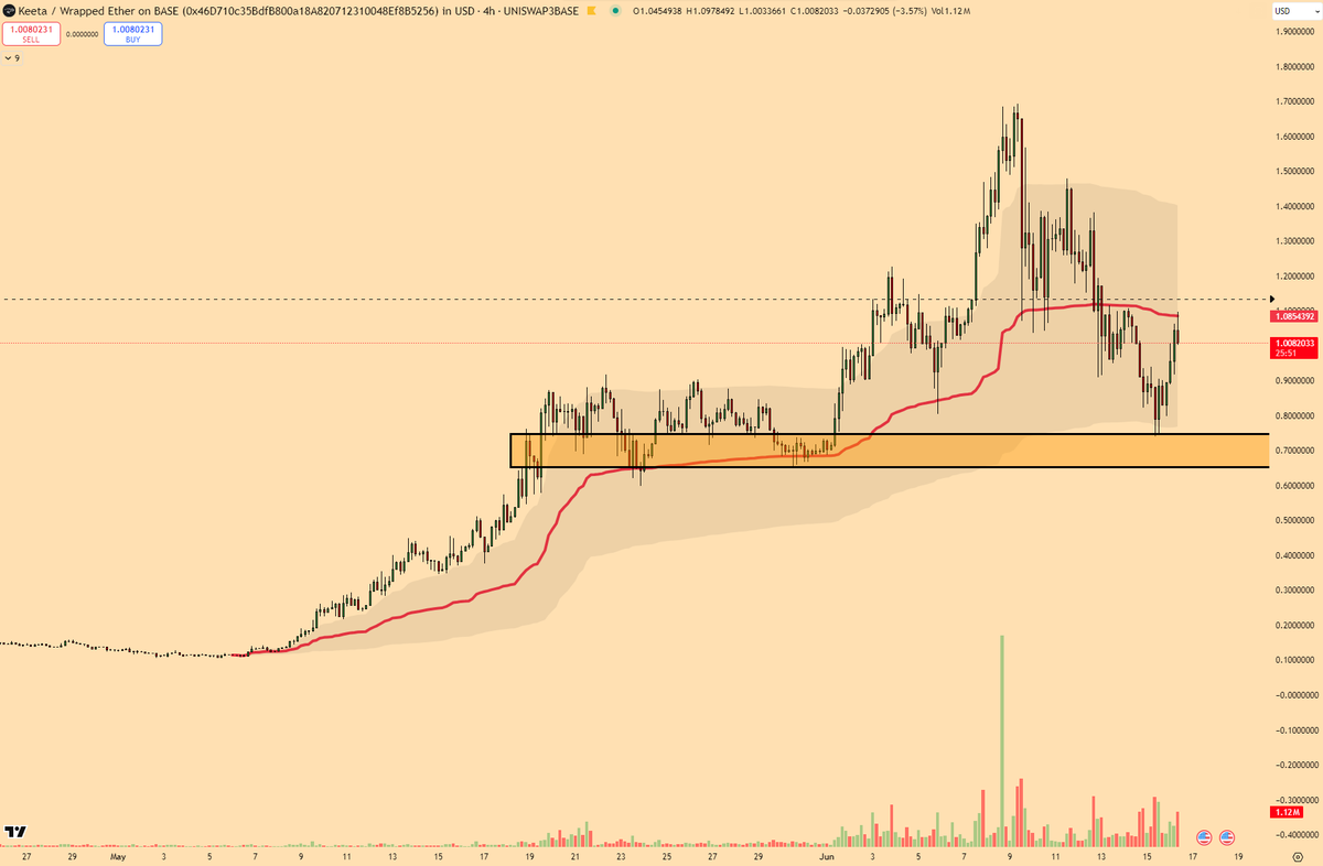 Weekend dip? More like weekend opportunity. Just watched $KTA bounce perfectly off VWAP band + golden pocket.

Been loading up more on this dip, $2.30 looking like the next stop. Who else is watching this setup? 👀