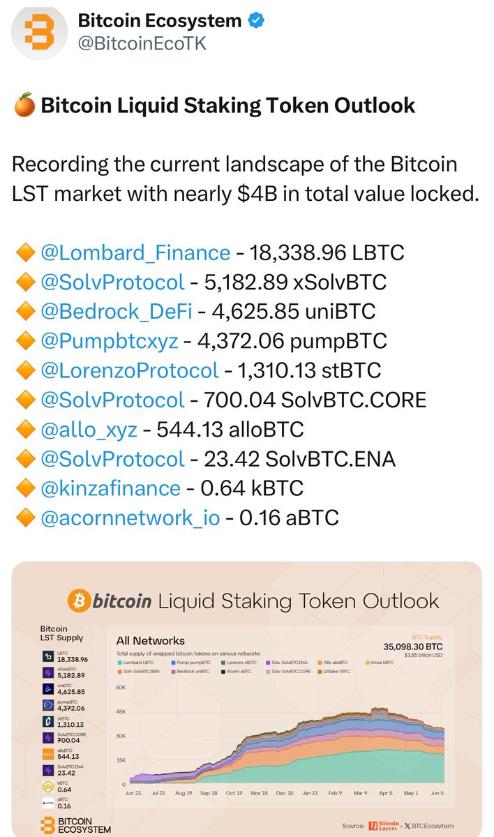 Gbeni Wealth (@gbeni_wealth) on Twitter photo The Bitcoin liquid staking landscape currently boasts of a nearly $4B Total Value Locked (TVL).
According to <a href="/BitcoinEcoTK/">Bitcoin Ecosystem</a>’s report, over 52% of all liquid staked BTC are staked with <a href="/Lombard_Finance/">Lombard | LBTC</a>.
First, what is liquid staking, and what are Liquid Staked Tokens (LSTs)?
In The Bitcoin liquid staking landscape currently boasts of a nearly $4B Total Value Locked (TVL).
According to <a href="/BitcoinEcoTK/">Bitcoin Ecosystem</a>’s report, over 52% of all liquid staked BTC are staked with <a href="/Lombard_Finance/">Lombard | LBTC</a>.
First, what is liquid staking, and what are Liquid Staked Tokens (LSTs)?
In