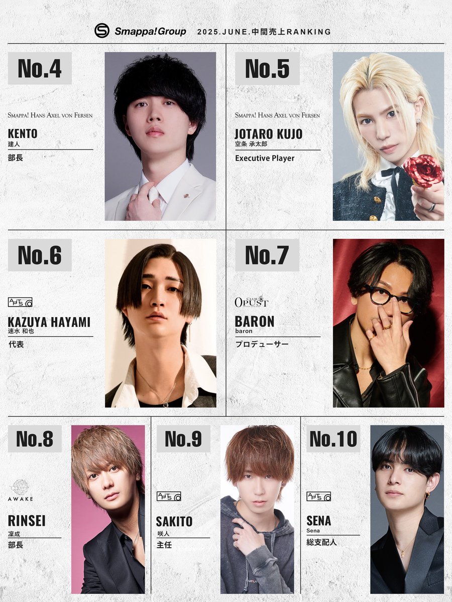 ■2025年6月度中間売上ランキング■

𝗠𝗶𝗱-𝗺𝗼𝗻𝘁𝗵 𝗦𝗮𝗹𝗲𝘀 𝗧𝗼𝗽.𝟭𝟬

𝗡𝗼.𝟭 FERSEN 心 Superior Player

𝗡𝗼.𝟮 BOND 一春代表

𝗡𝗼.𝟯 CURE 陸 副主任

𝗡𝗼.𝟰 FERSEN 建人 部長

𝗡𝗼.𝟱 FERSEN 空条承太郎 Executive Player

𝗡𝗼.𝟲 APiTS 速水 和也 代表

𝗡𝗼.𝟳 OPUST BaRoN
