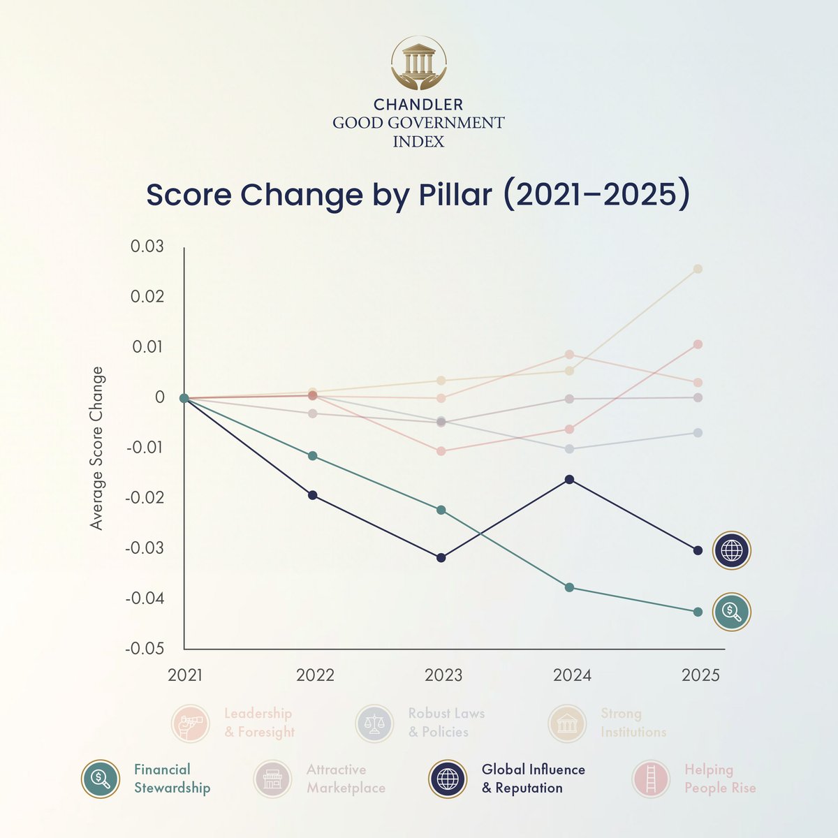 Chandler Institute of Governance (@chandlerinst) on Twitter photo Out of the 7 pillars in the chandlergovernmentindex.com, scores in the ๐๐ถ๐ป๐ฎ๐ป๐ฐ๐ถ๐ฎ๐น ๐ฆ๐๐ฒ๐๐ฎ๐ฟ๐ฑ๐๐ต๐ถ๐ฝ pillar have fallen consistently every year. The ๐๐น๐ผ๐ฏ๐ฎ๐น ๐๐ป๐ณ๐น๐๐ฒ๐ป๐ฐ๐ฒ & ๐ฅ๐ฒ๐ฝ๐๐๐ฎ๐๐ถ๐ผ๐ป pillar also dropped sharply last year, more than any other pillar. Out of the 7 pillars in the chandlergovernmentindex.com, scores in the ๐๐ถ๐ป๐ฎ๐ป๐ฐ๐ถ๐ฎ๐น ๐ฆ๐๐ฒ๐๐ฎ๐ฟ๐ฑ๐๐ต๐ถ๐ฝ pillar have fallen consistently every year. The ๐๐น๐ผ๐ฏ๐ฎ๐น ๐๐ป๐ณ๐น๐๐ฒ๐ป๐ฐ๐ฒ & ๐ฅ๐ฒ๐ฝ๐๐๐ฎ๐๐ถ๐ผ๐ป pillar also dropped sharply last year, more than any other pillar.