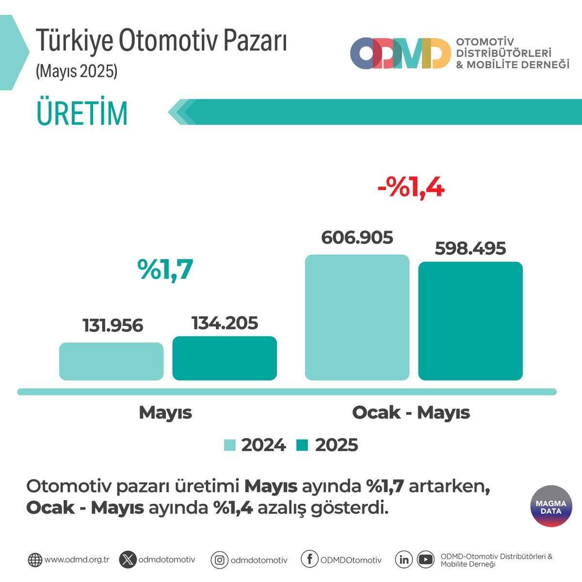 Otomobil ve hafif ticari araç pazarı ile ilgili daha detaylı bilgi için odmd.org.tr web sitemizi ziyaret edebilir veya ODMD ile iletişime geçebilirsiniz.

#ODMD #ODMDOtomotiv #Otomotiv #OtomobilPazarı #HafifTicariAraçPazarı #MagmaData