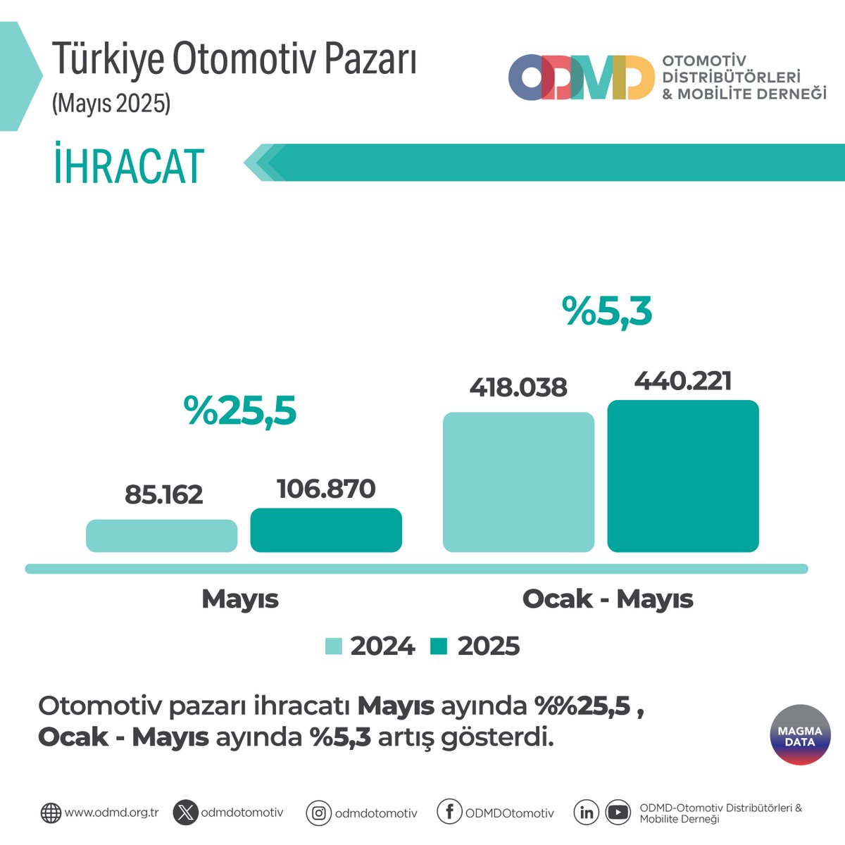 ODMDOtomotiv's tweet photo. Otomobil ve hafif ticari araç pazarı ile ilgili daha detaylı bilgi için https://t.co/0Hh5sUuzhX web sitemizi ziyaret edebilir veya ODMD ile iletişime geçebilirsiniz.
#ODMD #ODMDOtomotiv #Otomotiv #OtomobilPazarı #HafifTicariAraçPazarı #MagmaData https://t.co/RHpqnGSqx0
