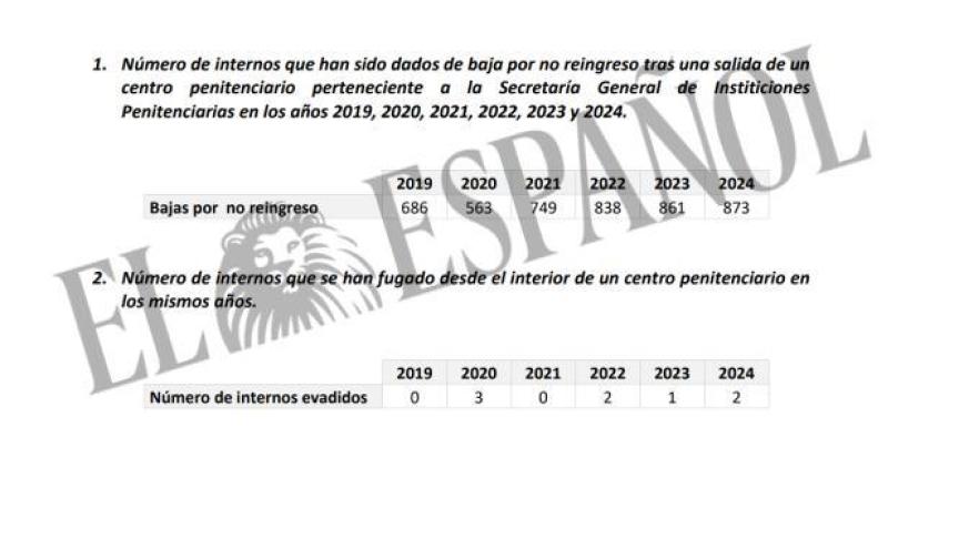 #EXCLUSIVA

Interior falsea el dato de presos que huyen tras una salida penitenciaria: las cifras reales (873) duplican las facilitadas oficialmente (454)

En <a href="/elespanolcom/">EL ESPAÑOL</a>

elespanol.com/espana/2025061…
