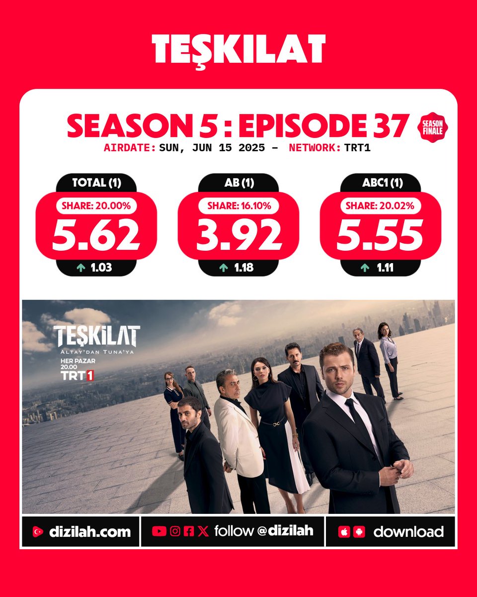 📈 Ratings: #Teşkilat on TRT1!