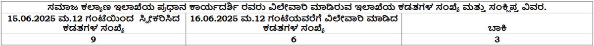 ಸಮಾಜ ಕಲ್ಯಾಣ ಇಲಾಖೆ (@swdgok) on Twitter photo ಸಮಾಜ ಕಲ್ಯಾಣ ಇಲಾಖೆಯ ಪ್ರಧಾನ ಕಾರ್ಯದರ್ಶಿ ರವರು ವಿಲೇವಾರಿ ಮಾಡಿರುವ ಇಲಾಖೆಯ ಕಡತಗಳ ಸಂಖ್ಯೆ ಮತ್ತು ಸಂಕ್ಷಿಪ್ತ ವಿವರ ಹಾಗೂ ಇಲಾಖೆಯ ವಿವಿಧ ಶಾಖೆಗಳಲ್ಲಿ ಬಾಕಿ ಇರುವ ಕಡತಗಳ ಸಂಖ್ಯೆ ಪಡೆಯಲು ಲಿಂಕನ್ನು ಕ್ಲಿಕ್ ಮಾಡಿ : swdservices.karnataka.gov.in/SWD_New/Webpag…
<a href="/CMofKarnataka/">CM of Karnataka</a>
<a href="/DKShivakumar/">DK Shivakumar</a>
<a href="/CMahadevappa/">Dr H C Mahadevappa(Buddha Basava Ambedkar Parivar)</a>
#Transparency ಸಮಾಜ ಕಲ್ಯಾಣ ಇಲಾಖೆಯ ಪ್ರಧಾನ ಕಾರ್ಯದರ್ಶಿ ರವರು ವಿಲೇವಾರಿ ಮಾಡಿರುವ ಇಲಾಖೆಯ ಕಡತಗಳ ಸಂಖ್ಯೆ ಮತ್ತು ಸಂಕ್ಷಿಪ್ತ ವಿವರ ಹಾಗೂ ಇಲಾಖೆಯ ವಿವಿಧ ಶಾಖೆಗಳಲ್ಲಿ ಬಾಕಿ ಇರುವ ಕಡತಗಳ ಸಂಖ್ಯೆ ಪಡೆಯಲು ಲಿಂಕನ್ನು ಕ್ಲಿಕ್ ಮಾಡಿ : swdservices.karnataka.gov.in/SWD_New/Webpag…
<a href="/CMofKarnataka/">CM of Karnataka</a>
<a href="/DKShivakumar/">DK Shivakumar</a>
<a href="/CMahadevappa/">Dr H C Mahadevappa(Buddha Basava Ambedkar Parivar)</a>
#Transparency