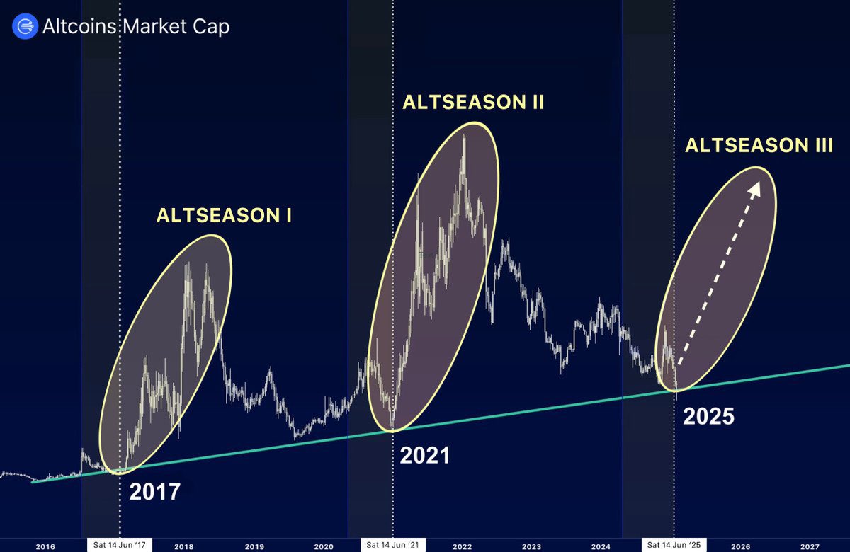 YankeeRuinX's tweet image. Here is some copium for everyone. The last 2 “Alt Seasons” started right around mid June 4 years apart.

Position accordingly - $S 👌