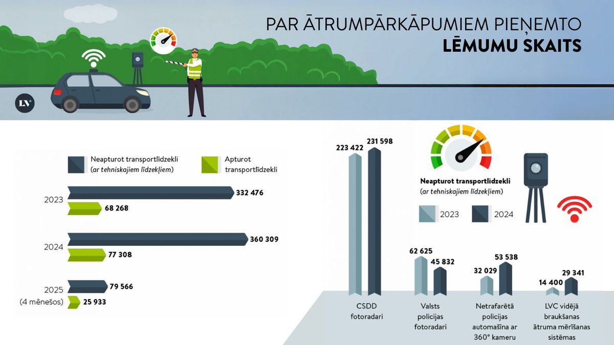 🚗 Latvijā ik gadu pieņem ap 400 000 lēmumu par ātruma pārsniegšanu.
Stacionārie fotoradari ir visaktīvākie pārkāpumu fiksētāji par spīti tam, ka to atrašanās vietas ir publiskas.
Plašāk LV portālā: lvportals.lv/skaidrojumi/37… 
#LVportāls #CeļuSatiksme #Infografika