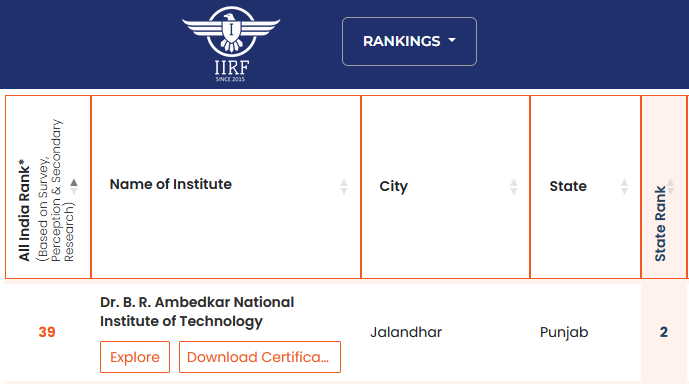 Dr. BR Ambedkar National Institute of Technology Jalandhar has been placed at the 39th position in the IIRF rankings 2024. Further, NIT Jalandhar stands at the 8th position among all the NITs in India.