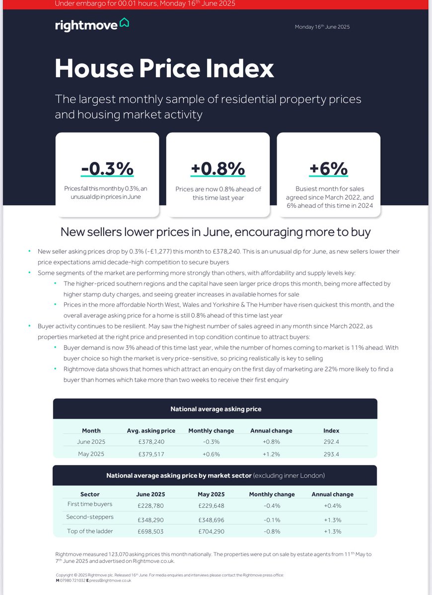 russellquirk's tweet image. The June Rightmove HPI just dropped.
You’ll hear a lot today about ‘prices softening’ albeit asking prices, not actual sold prices.
But the bit of the report that you should take note of is the wording around demand…
“Buyer activity continues to be resilient. May saw the…