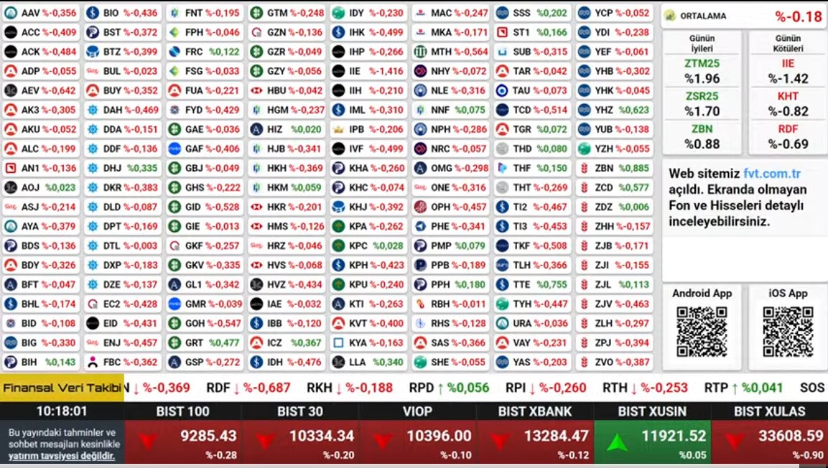 Günü 9285 (-0.28) puanla açtık. 
Herkese bol kazançlar. 

#borsa #bist #bist100 #fon #yatırım