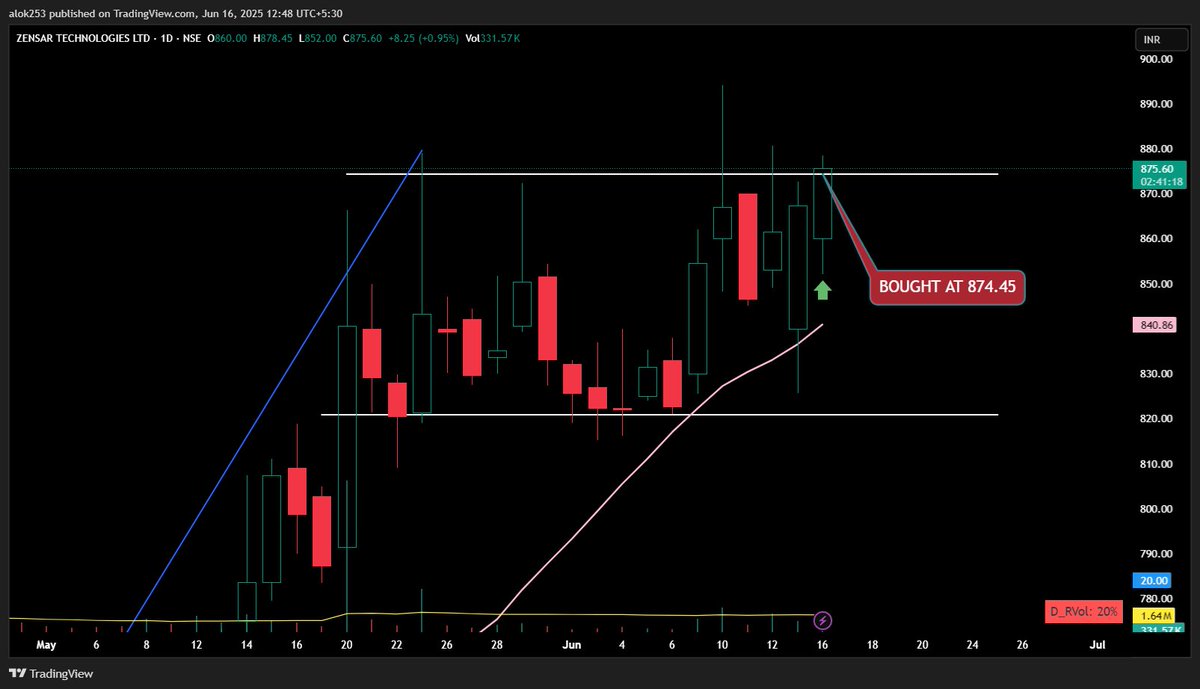 talok253's tweet image. Long in #ZENSARTECH 
SL Day&apos;s Low