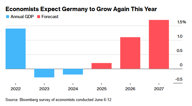 🇩🇪 Economists Predict #Germany Will Return to Growth This Year - Bloomberg
bloomberg.com/news/articles/…