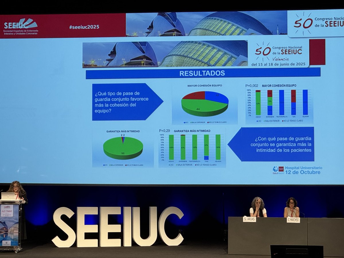 Resultados del estudio sobre la opinión de los profesionales sobre el pase de guardia conjunto presentado por ⁦<a href="/MariaFrade77/">María Frade</a>⁩ en ⁦<a href="/seeiucoficial/">SEEIUC</a>⁩ <a href="/H12Octubre/">Hospital Universitario 12 de Octubre</a>⁩ #50SEEIUC2025