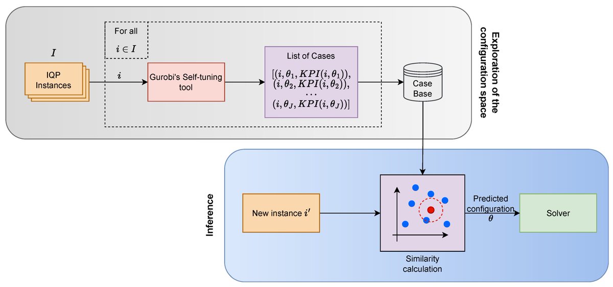 Applsci's tweet image. 🔥 Read our Paper 
📚 Per-Instance #Algorithm Configuration in Homogeneous Instance Spaces: A Use Case in Reconfigurable #AssemblySystems
🔗 mdpi.com/2076-3417/14/1…
👨‍🔬 by Mr. Daniel Guzman Vargas et al.
🏫 @ResearchUGent