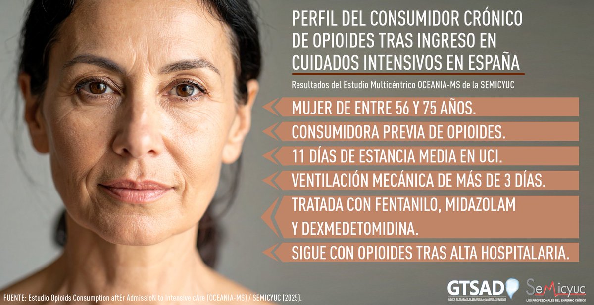 La administración aislada de opioides en la UCI no genera adicción tras el alta hospitalaria.
El GT Sedación, Analgesia y Delírium presenta los resultados del Estudio OCEANIA de la SEMICYUC, que evalúa el consumo de opioides en UCI y su posible cronificación tras el alta