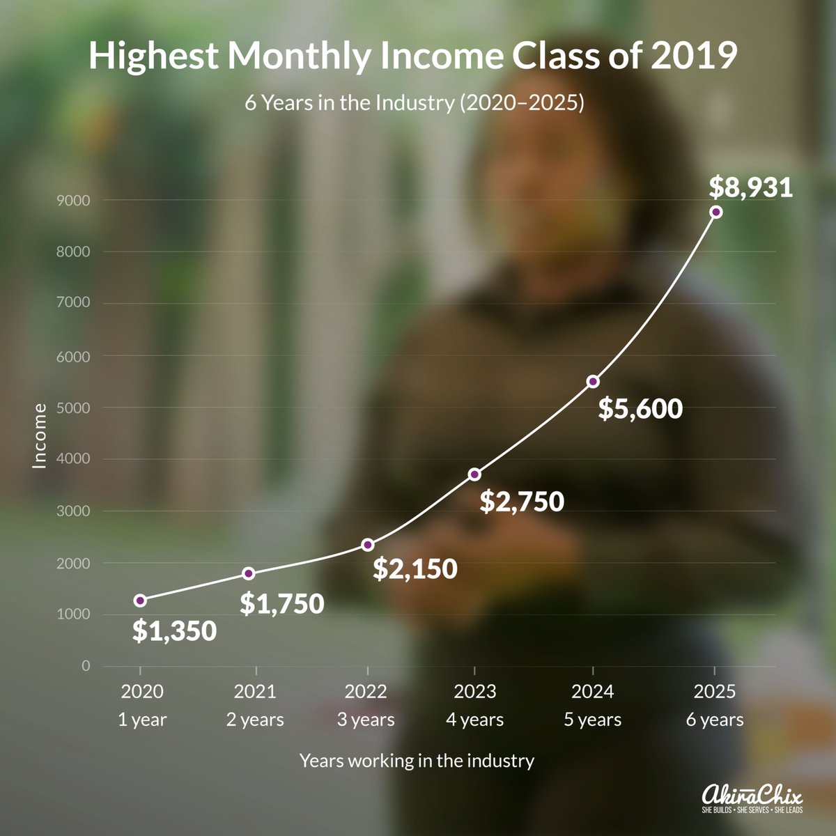 Behind this income growth is the double punch of #education and #access. A testament to their hard work, growth, and the power of opportunity. We couldn’t be prouder of what they’ve achieved.