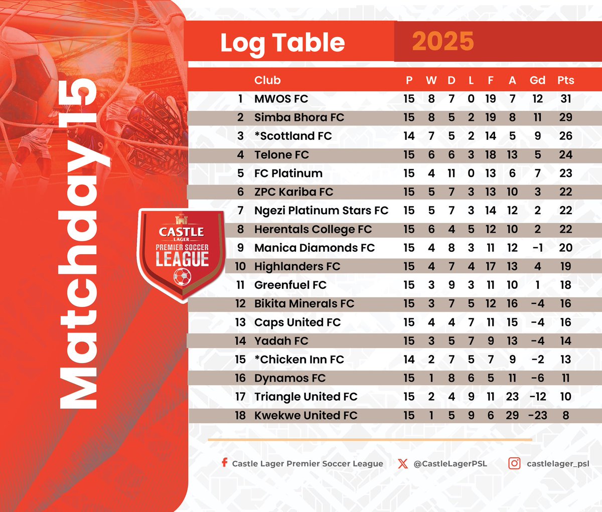 ZTNPrime's tweet image. ⚽️@CastleLagerPSL standings

⬆️@MwosFC and @FCPlatinum still unbeaten 

🔵#DynamosFC are on 16th position 

🔻#KwekweFC anchor the standings

🤔Are you happy with your team&apos;s position?

#GetThePicture #Zimbabwe
