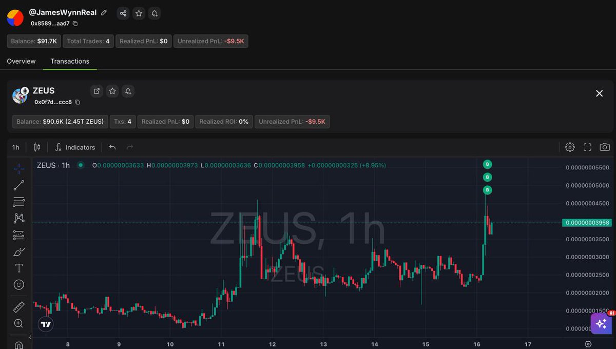 iCryptoAI's tweet photo. 4h ago, wallet 0x8589 (owned by @JamesWynnReal) bought 2.45T $ZUES ($100.1K) at avg price $0.0(7)4.

This is his first time buying $ZUES.

#ZUES #iCrypto https://t.co/2XqsgIMJVC