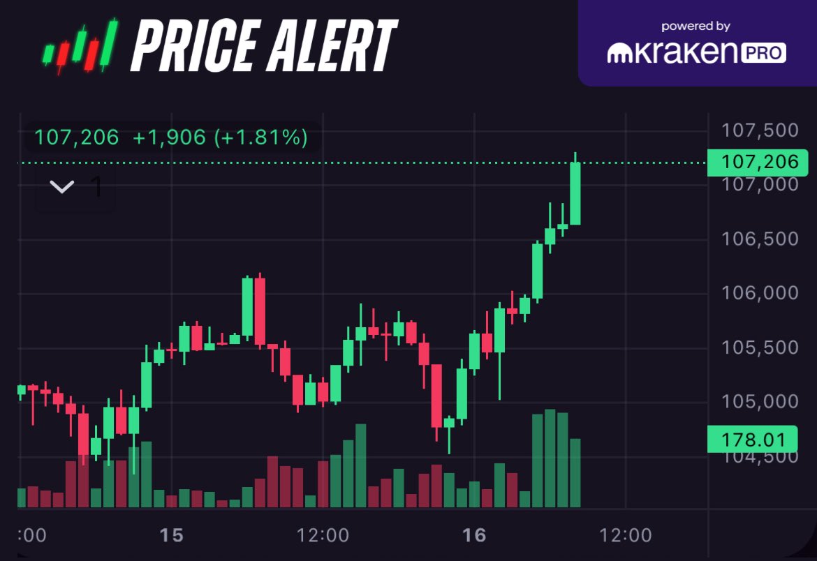 JUST IN: #Bitcoin reclaims $107,000 🟩