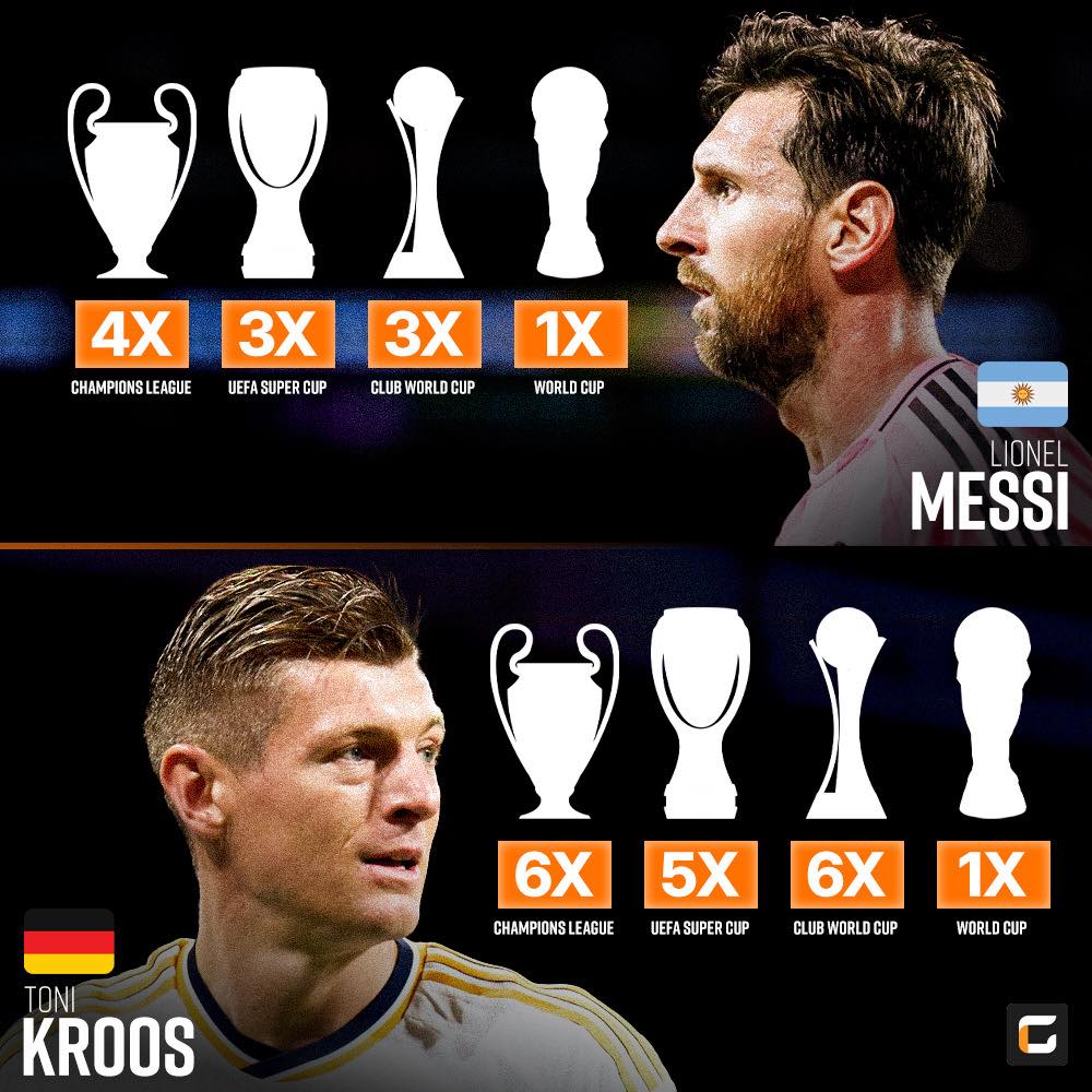 IGScore (@igscoreofficial) on Twitter photo ๐ฆ๐ท Lionel Messi:
๐๐๐๐ Champions League
๐๐๐ UEFA Super Cup
๐๐๐ Club World Cup
๐ World Cup
๐ฉ๐ช Toni Kroos:
๐๐๐๐๐๐ Champions League
๐๐๐๐๐ UEFA Super Cup
๐๐๐๐๐๐ Club World Cup
๐ World Cup
Toni Kroos has had an amazing career. ๐คฏ ๐ฆ๐ท Lionel Messi:
๐๐๐๐ Champions League
๐๐๐ UEFA Super Cup
๐๐๐ Club World Cup
๐ World Cup
๐ฉ๐ช Toni Kroos:
๐๐๐๐๐๐ Champions League
๐๐๐๐๐ UEFA Super Cup
๐๐๐๐๐๐ Club World Cup
๐ World Cup
Toni Kroos has had an amazing career. ๐คฏ