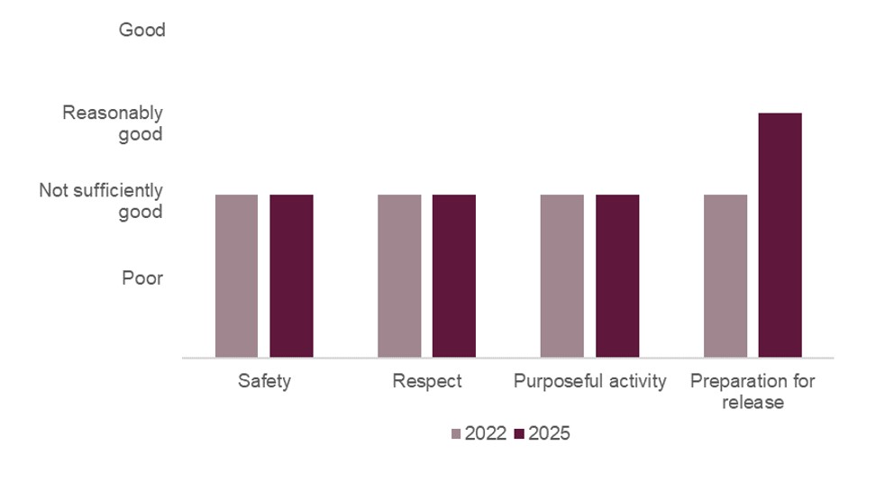 HMP Elmley: ingress of illicit drugs impacting on prison life

Read the inspection report: hmiprisons.justiceinspectorates.gov.uk/?post_type=hmi…
 
And the press notice: hmiprisons.justiceinspectorates.gov.uk/?post_type=new…
 
See the healthy prison scores:
