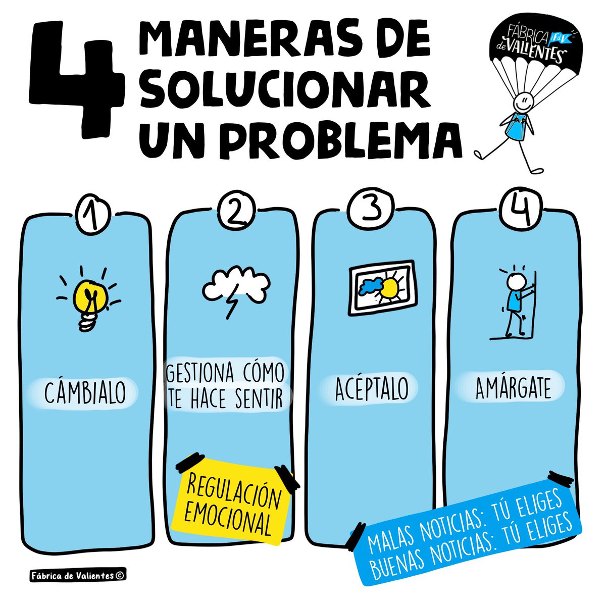 🧩 Problema en clase ≠ caos.
🧠 Autorregularse = competencia emocional entrenable.
Docente: tu ejemplo es su mayor lección.
#EducaciónEmocional #FábricaDeValientes