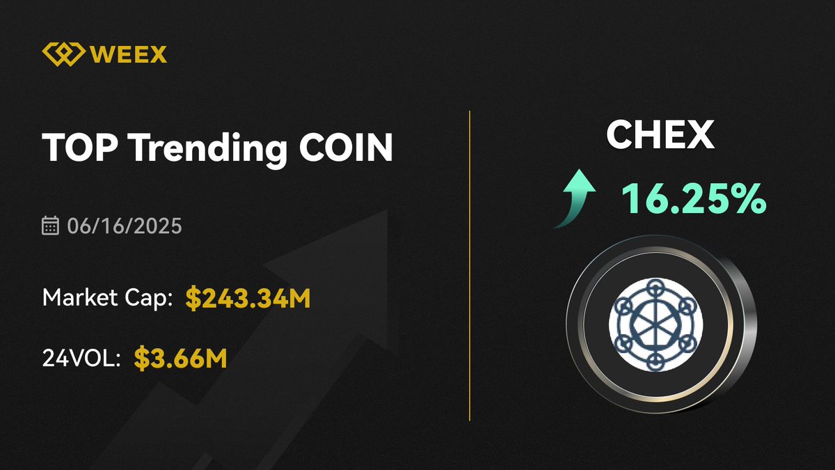 🚨 Market Alert! 🚨

Top Trending Coin $CHEX (Chintai Network) <a href="/ChintaiNetwork/">Chintai</a> surged 16.25% on #WEEX Today🚀

🔗Trade $CHEX here: weex.com/trade/CHEX-USDT
🔍 Stay ahead with the latest #WEEX market analysis!

📝Register Instantly Here: bit.ly/3EIrEiq

#WEEXUpdate