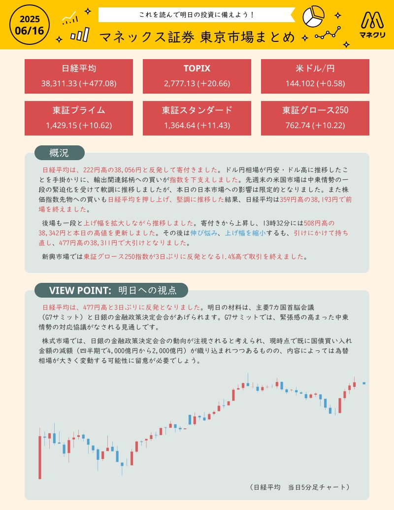 日経平均は、222円高の38,056円と反発して寄付きました。ドル円相場が円安・ドル高に推移したことを手掛かりに、輸出関連銘柄への買いが指数を下支えしました。  https://t.co/ed91HcCPVb #株式市場 #日経平均 #マネックス