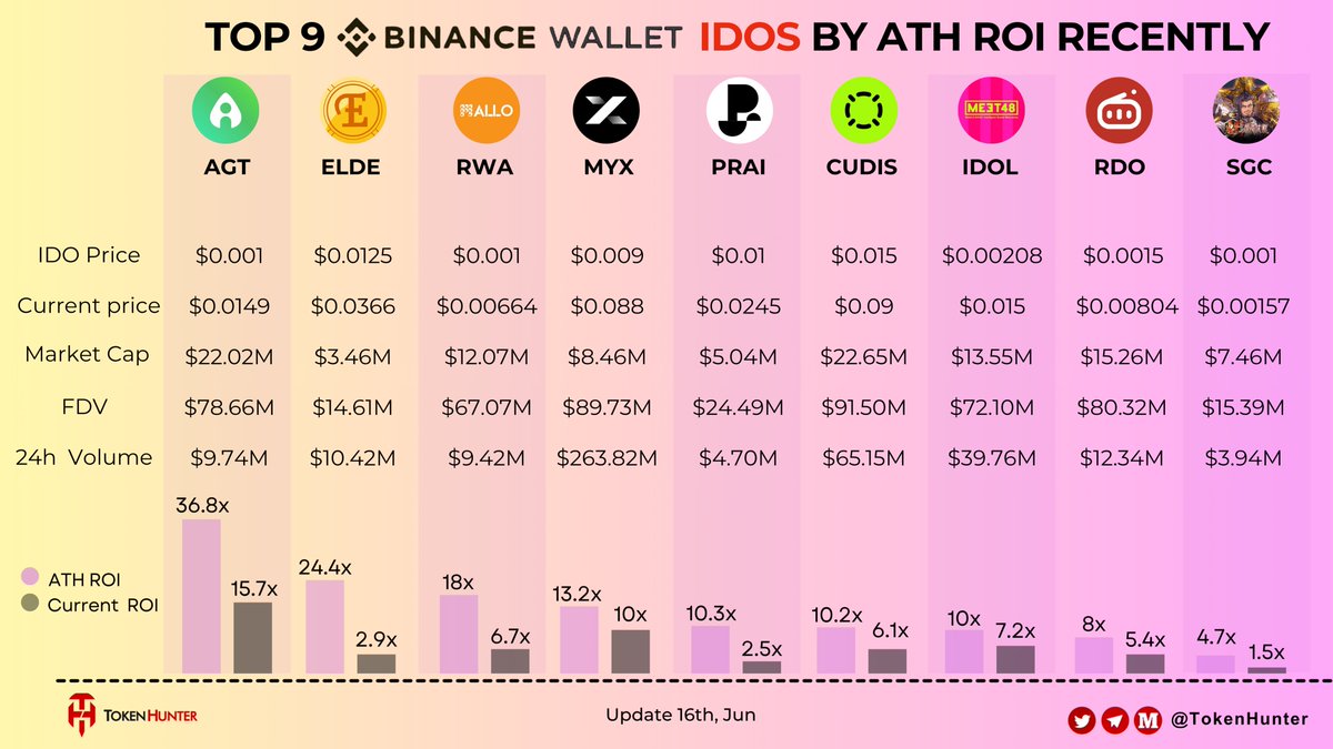 TokenHunter (@_tokenhunter) on Twitter photo ๐ TOP 9 Binance Wallet IDOs by ATH ROI (Updated: June 16th)
These projects have delivered serious returns after their IDO launch on #BinanceWallet ๐๐ฐ
๐น <a href="/Alaya_AI/">Alaya_AI</a> โ 36.8x
๐น <a href="/Elderglade/">Elderglade</a> โ 24.4x
๐น <a href="/allo_xyz/">ALLO</a> โ 18x
๐น <a href="/MYX_Finance/">MYX.Finance</a> โ 13.2x
๐น <a href="/Privasea_ai/">Privasea AI</a> โ 10.3x
๐น ๐ TOP 9 Binance Wallet IDOs by ATH ROI (Updated: June 16th)
These projects have delivered serious returns after their IDO launch on #BinanceWallet ๐๐ฐ
๐น <a href="/Alaya_AI/">Alaya_AI</a> โ 36.8x
๐น <a href="/Elderglade/">Elderglade</a> โ 24.4x
๐น <a href="/allo_xyz/">ALLO</a> โ 18x
๐น <a href="/MYX_Finance/">MYX.Finance</a> โ 13.2x
๐น <a href="/Privasea_ai/">Privasea AI</a> โ 10.3x
๐น