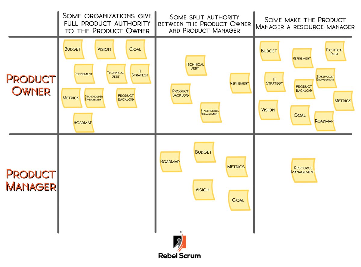 🚨 Product Owner vs. Product Manager – what’s the difference?
In this blog, PST Mary Iqbal breaks down the roles, responsibilities, accountability and how they can complement each other in modern product teams.
Read more: scrum.org/resources/blog…
 #ProductManagement
#ProductOwner
