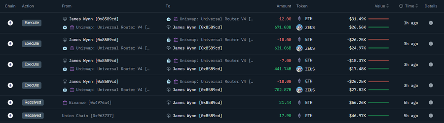 RoundtableSpace's tweet photo. WHALE WATCH: JAMES WYNN (@JamesWynnReal) SPENT 39 $ETH ($104K) TO BUY 2.446T $ZEUS THREE HOURS AGO.

Source: @nansen_ai