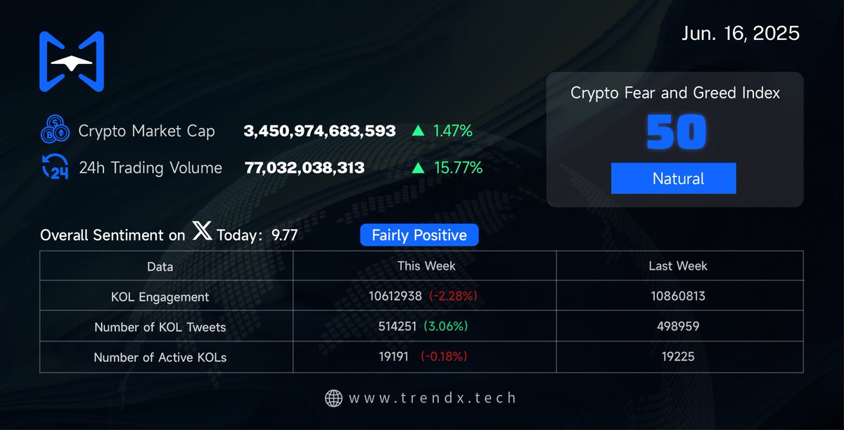 🧠 Overall Sentiment on X: 9.77 — Fairly Positive, but cautiously so.

Let’s break it down 👇
📉 KOL engagement dipped by -2.28%
📈 Tweets from KOLs are up +3.06%
🔄 Active KOL count held steady (-0.18%)

More noise, slightly less conviction?
The timeline’s still warm — but the