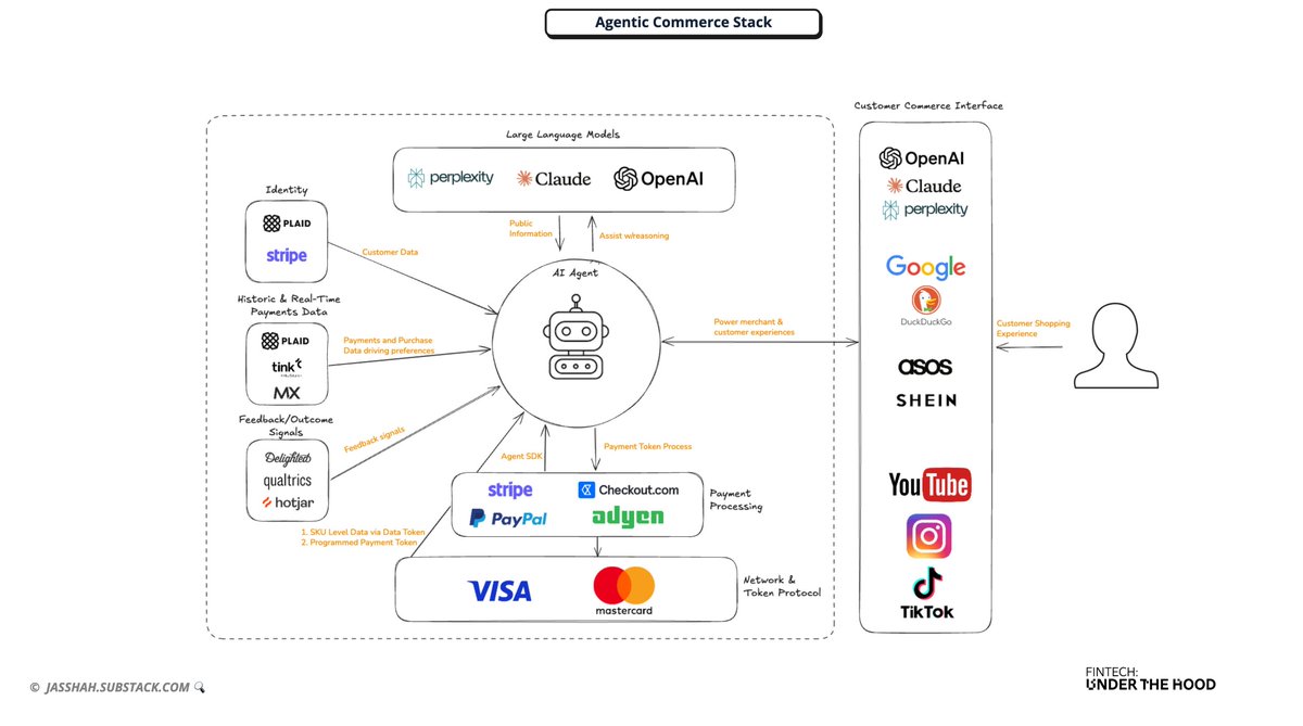 This week, I’m diving into a topic that is high up many agendas.

Agentic Commerce.

For merchants, it can create a similar ‘Klarna Effect’ driving conversion, increasing processing volumes for merchants, and giving customers better experiences.

So in this shorter, sharper