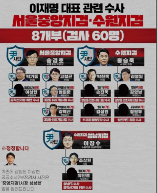 이재명을 수사한 150명의 특수부 검사들.
이 놈들은 지금 특검에 위장 잠입해서
검사로 활동하다 특검이 끝나면 공소청에 들어가
다시 권력을 확보하려는 음흉한 계략을 꾸미고 있다.
특검은 철저하게 필터링해서 
특검 검사에 반영이 안되게 하고 수사해서 
위법을 가려내 필벌해야한다.