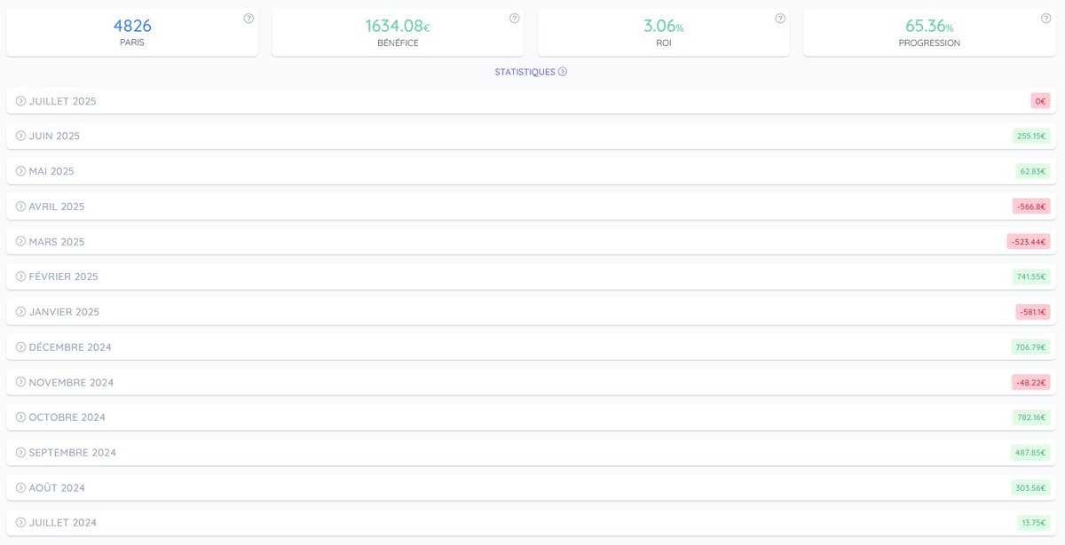 Kong_Betting's tweet photo. Bilan 2024-2025 :

📝4826 paris
💰 +1634,08€
📊 ROI 3,06%
📈 +65,36%

BK Boost : 

📝679 paris
💰 +1262€
📊 ROI 18,42%
📈 +126,2%

On fini bien avec les qualifs et la LDN, je vous laisse les détails en dessous 👇

🖤/ ♻️ pour le travail de cette saison. 

#TeamParieur https://t.co/LgdiqSYPpU