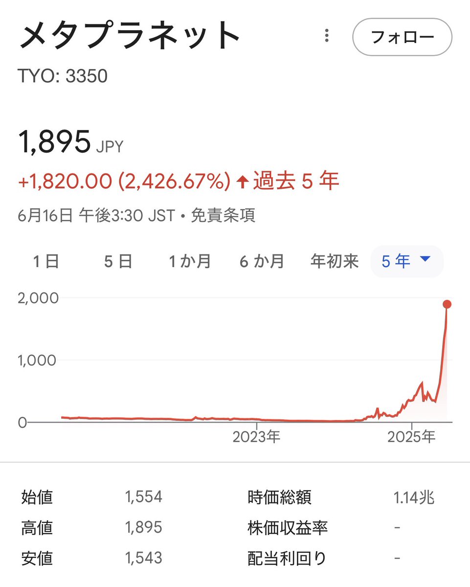 ビットコインを買い続けるだけの会社、メタプラネットの時価総額が1兆円を突破🤣🤣 ちなみに本家マイクロストラテジーは16兆円。いや〜、マジで凄い…🤣