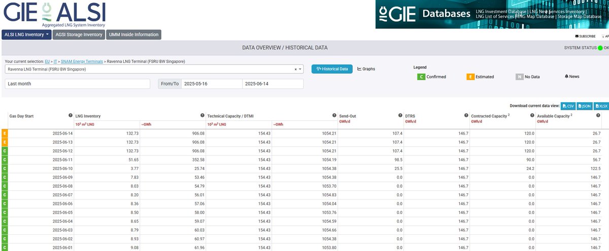 📢 Update on ALSI:
Data for <a href="/snam/">Snam</a>'s Ravenna LNG terminal (FSRU BW Singapore) is now available!

Daily reporting started on 1 June 2025.

 🔗Check it out: alsi.gie.eu/data-overview/…

#LNG #EnergyTransparency