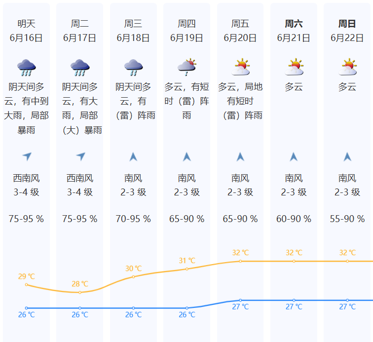 sz_mediagroup's tweet photo. 🚨 Heavy Rain Alert for Shenzhen: June 16-17!
While Typhoon #Wutip (蝴蝶) has passed, its effects linger. Expect heavy rainfall during the morning rush hours, coinciding with commute and school times, leading to intense short-term downpours.
⚠️ Tips:
☔ Bring an umbrella.
⏰ Leave earlier to account for potential road delays.
#ShenzhenWeather #Typhoon
@ILoveFutian @thisisGBA @ShenzhenFan @Shenzhen_style
📷幸福福田