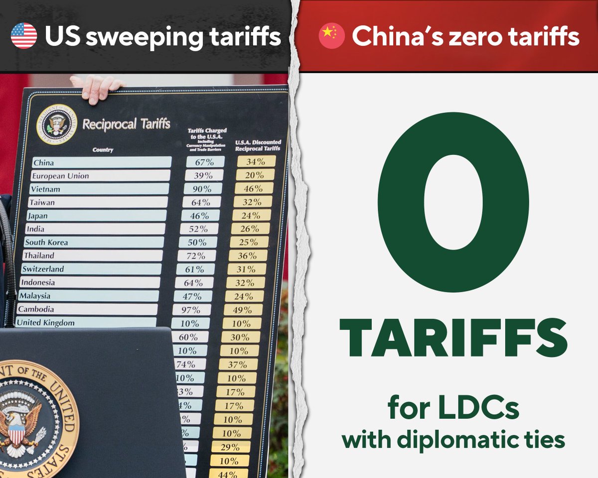 The US raised tariffs on countries all over the world.

China ended all tariffs for ALL 53 African countries with diplomatic ties.

One is an open economy; one is not.

#China #Trade