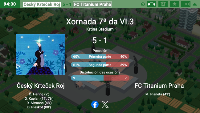 GoberGirer's tweet photo. Se buscó la sorpresa, pero ni así. @Hattrick entrega el #BOT en víspera del partido, pero los #topitos no caen en la trampa y a #FCTitaniumPraha le cae una manita. 5-1 para seguir metiendo presión al líder. #ČeskýKrtečekRoj https://t.co/FzhUqO0TkL