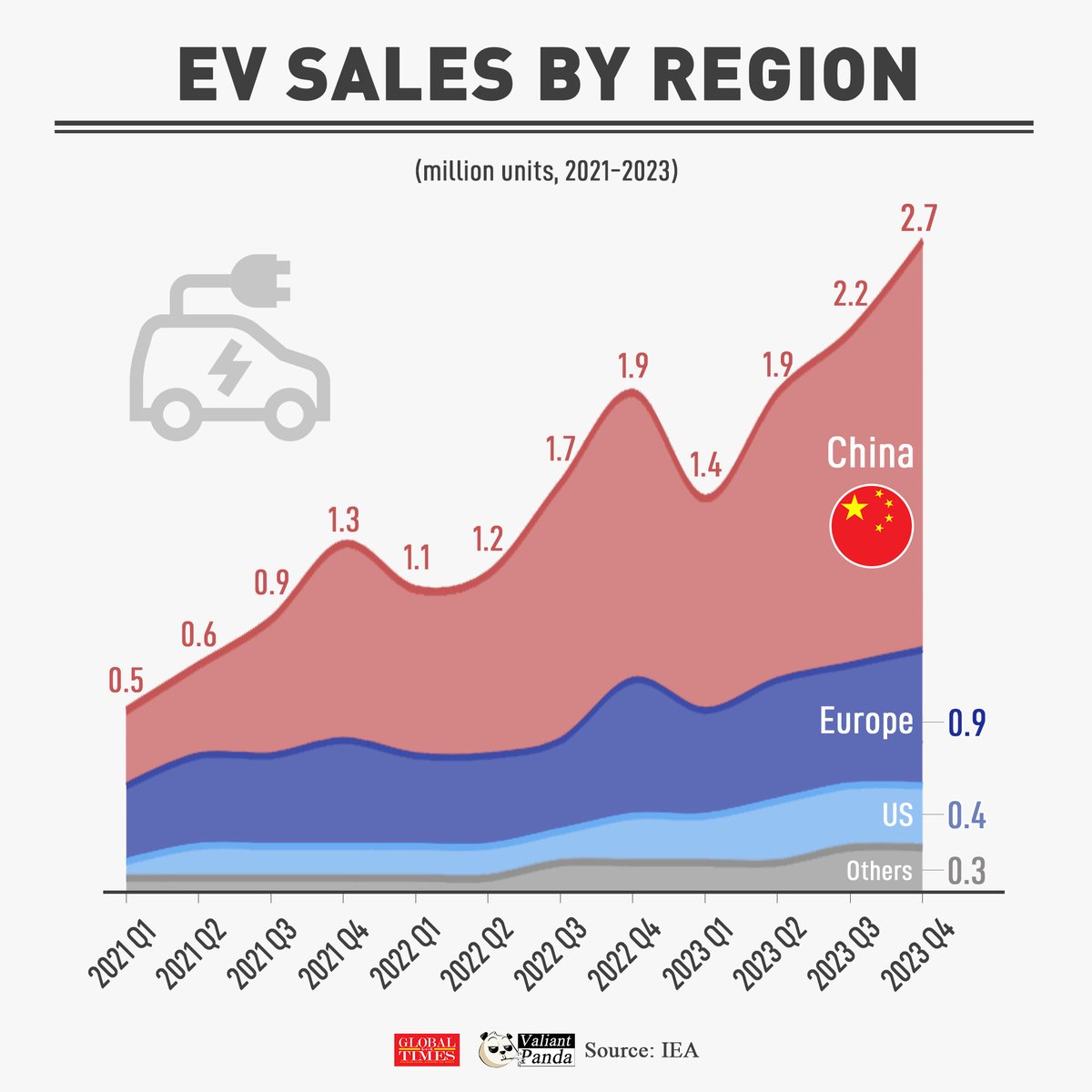 Which country is adopting EVs in mass?

#China #Climate #Facts