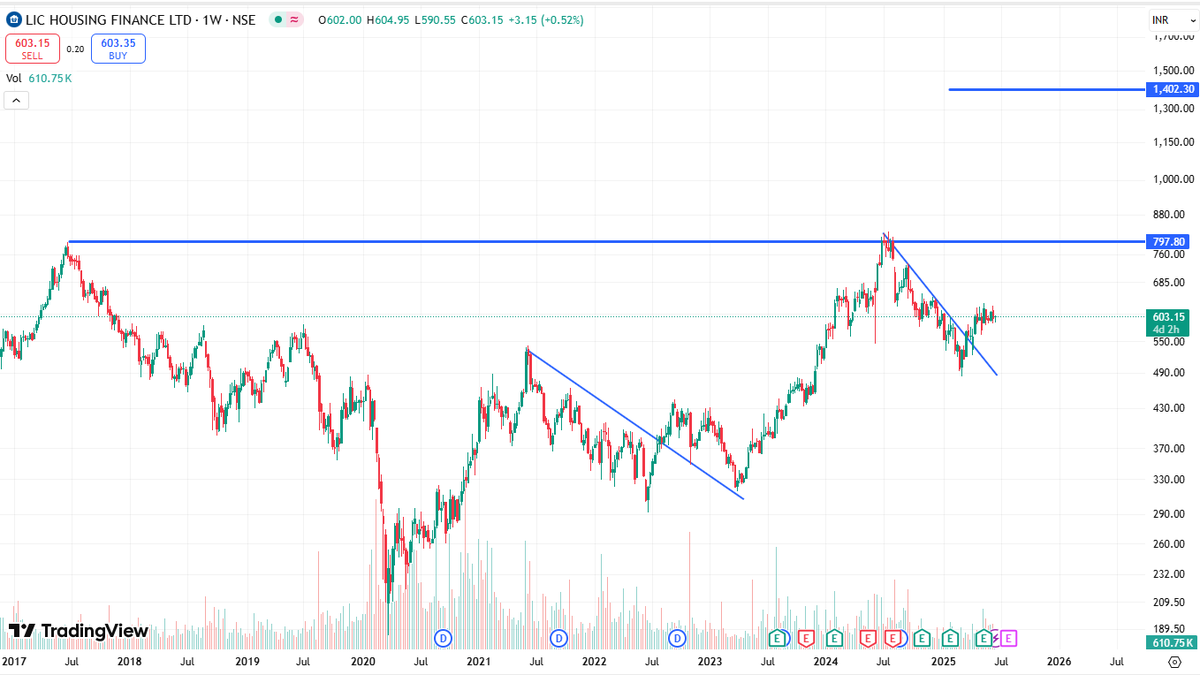 stocksbyrishabh's tweet image. #LicHousingFinnance is forming same pattern as #LTF It can give good return in mid term hold for 3-4 months 
{if touched ATH then it can reach till 1200-1400}
potential 2x stock 
must add this in your watchlist
