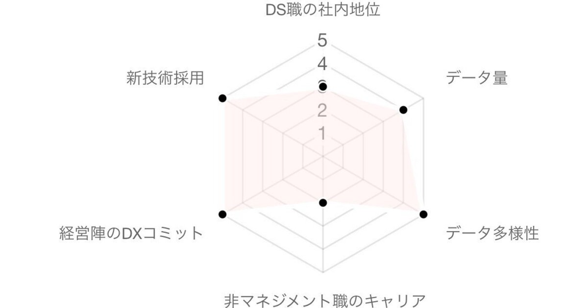 【元社員が暴露します】
アクセンチュアのデータサイエンティストがここだけの話

・DS職の社内地位
・データ量
・データ多様性
・非マネジメント職のキャリア
・経営陣のDXコミット
・新技術採用

マガジンで他企業のぶっちゃけ話も読み放題(今すでに10本以上)
楽天、LINEヤフー、リクルートetc