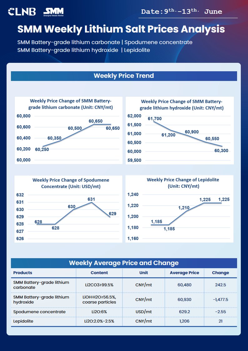 CLNB - New Energy Industry Chain Expo (@clnb_official) on Twitter photo #Price | ๐ฆ๐ ๐ ๐๐ถ๐๐ต๐ถ๐๐บ ๐ฆ๐ฎ๐น๐ ๐ฃ๐ฟ๐ถ๐ฐ๐ฒ๐ ๐ช๐ฒ๐ฒ๐ธ๐น๐ ๐๐ป๐ฎ๐น๐๐๐ถ๐ &๐๐ถ๐๐ต๐ถ๐๐บ ๐๐ฎ๐ฟ๐ฏ๐ผ๐ป๐ฎ๐๐ฒ ๐ฃ๐ฟ๐ถ๐ฐ๐ฒ ๐๐ผ๐ฟ๐ฒ๐ฐ๐ฎ๐๐ | ๐ ๐ต๐๐ต. - ๐ญ๐ฏ๐๐ต. ๐๐๐ป๐ฒ.
#Lithium #BatteryMaterials #PriceTrends #SMM #EnergyMetals #MarketUpdate #Forecast #Commodities #Price | ๐ฆ๐ ๐ ๐๐ถ๐๐ต๐ถ๐๐บ ๐ฆ๐ฎ๐น๐ ๐ฃ๐ฟ๐ถ๐ฐ๐ฒ๐ ๐ช๐ฒ๐ฒ๐ธ๐น๐ ๐๐ป๐ฎ๐น๐๐๐ถ๐ &๐๐ถ๐๐ต๐ถ๐๐บ ๐๐ฎ๐ฟ๐ฏ๐ผ๐ป๐ฎ๐๐ฒ ๐ฃ๐ฟ๐ถ๐ฐ๐ฒ ๐๐ผ๐ฟ๐ฒ๐ฐ๐ฎ๐๐ | ๐ ๐ต๐๐ต. - ๐ญ๐ฏ๐๐ต. ๐๐๐ป๐ฒ.
#Lithium #BatteryMaterials #PriceTrends #SMM #EnergyMetals #MarketUpdate #Forecast #Commodities