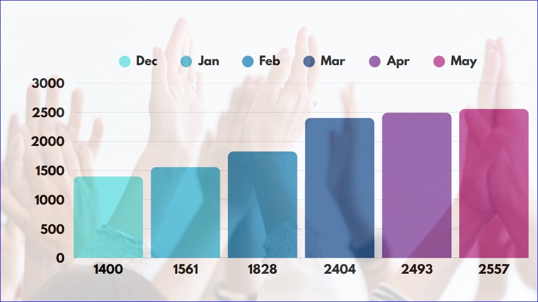 🏆 Going from strength to strength!
#TeamWestHerts continues to raise the bar with a consistent rise in FFT collection numbers. A brilliant effort in making every patient voice heard. Well done Team!🗣️💙 #PatientExperience #NHSProgress #FFTFeedback #TeamWestHerts 👏👏👏