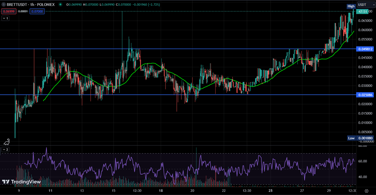 $BRETT is rallying toward $0.28 resistance as meme coin hype, driven by $SHIB and $PEPE, fuels demand. A breakout looms if volume is moving ahead after confirming the strong. Watching $BTC dominance helps gauge whether $BRETT sustains its uptrend or meets selling pressure.