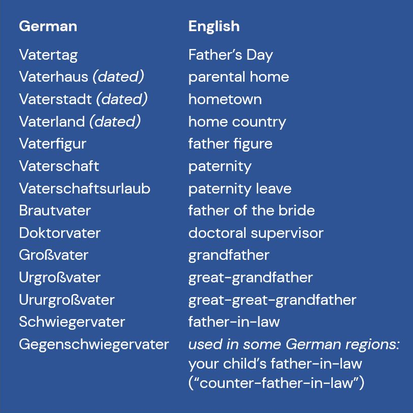 BritGerAssoc's tweet image. #WhyLearnGerman? To discover German words containing &quot;Vater&quot; (father)! A day after 𝗙𝗮𝘁𝗵𝗲𝗿&apos;𝘀 𝗗𝗮𝘆, here are some fun German compounds to explore 🇩🇪🧩💡 In Germany, Father&apos;s Day is actually celebrated on Ascension Day (the sixth Thursday after Easter), a public holiday.