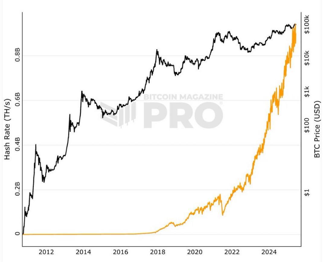 Crypto Anna (@cryptoanna0) on Twitter photo JUST IN: #Bitcoin hashrate hits a new ATH JUST IN: #Bitcoin hashrate hits a new ATH