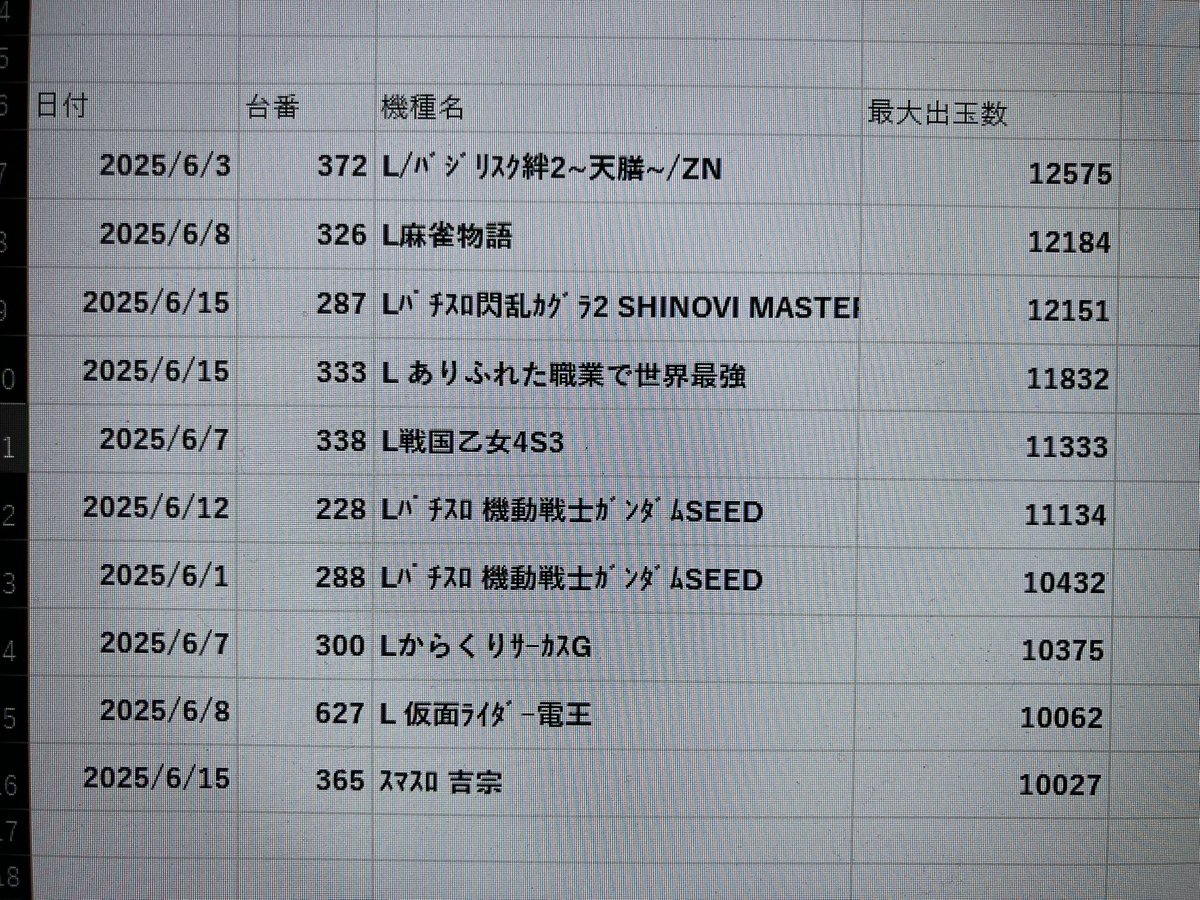 こんばんわに🐊
まずは、15日まで #ランキング
おマンマイさん、昨日３台ランクインで、
10台突破✨よしよしいいペース✌️
パチンコも、一位🥇を抜くのは誰だっ‼️
まだまだ残り半月ぶん回しよろしくお願いします🙇

#パチンコ
#スロット
#ランキング